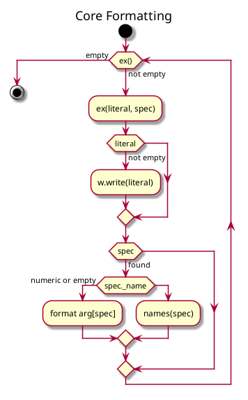 title Core Formatting

start
while (ex()) is (not empty)
  :ex(literal, spec);
  if (literal) then (not empty)
    :w.write(literal);
  endif
  if (spec) then (found)
    if (spec._name) then (numeric or empty)
      :format arg[spec];
    else
      :names(spec);
    endif
  endif

endwhile (empty)

stop